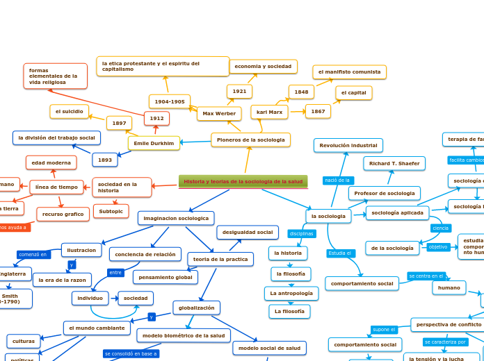 Historia y teorías de la sociología de la Mind Map